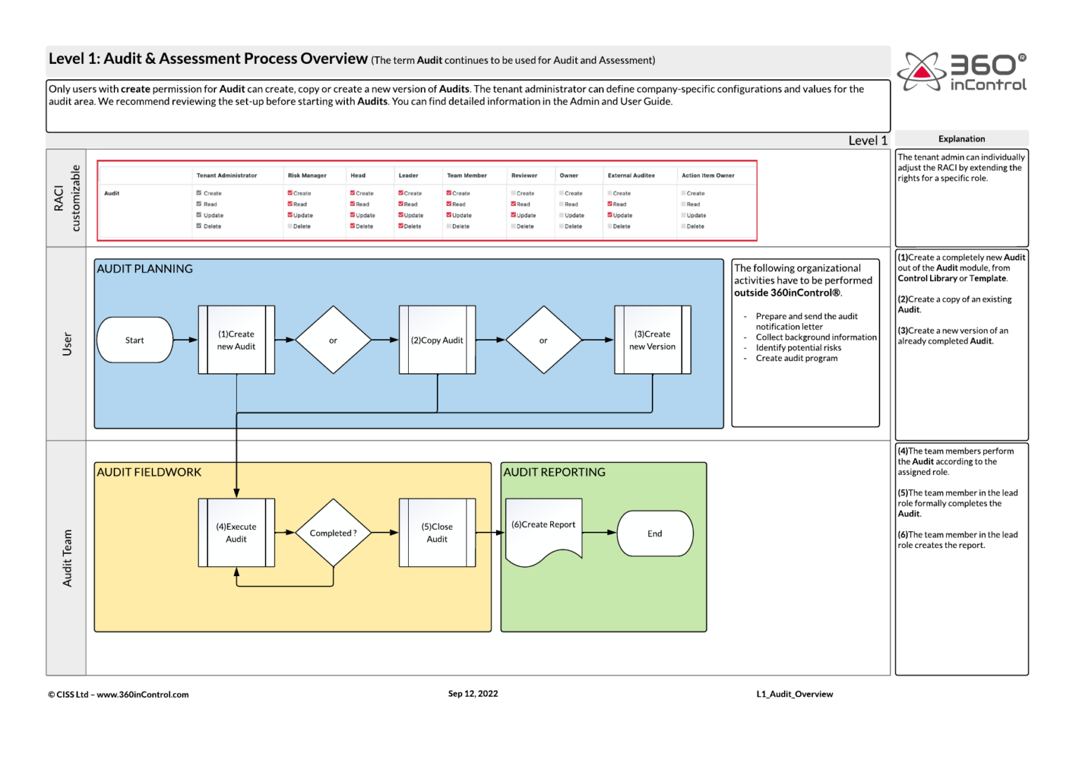 Saas Implementation Process Saas Implementation Process